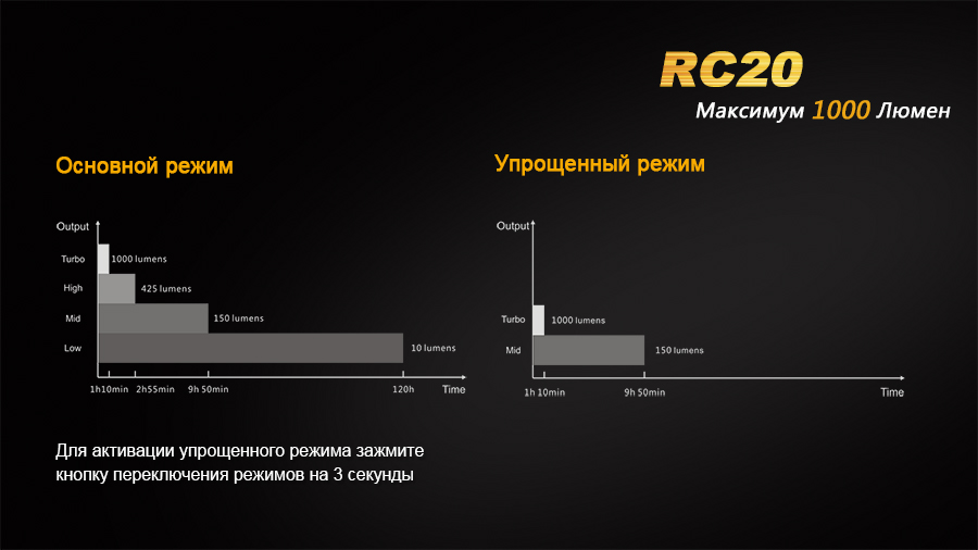 Ліхтар ручний Fenix RC20 XM-L2 U2