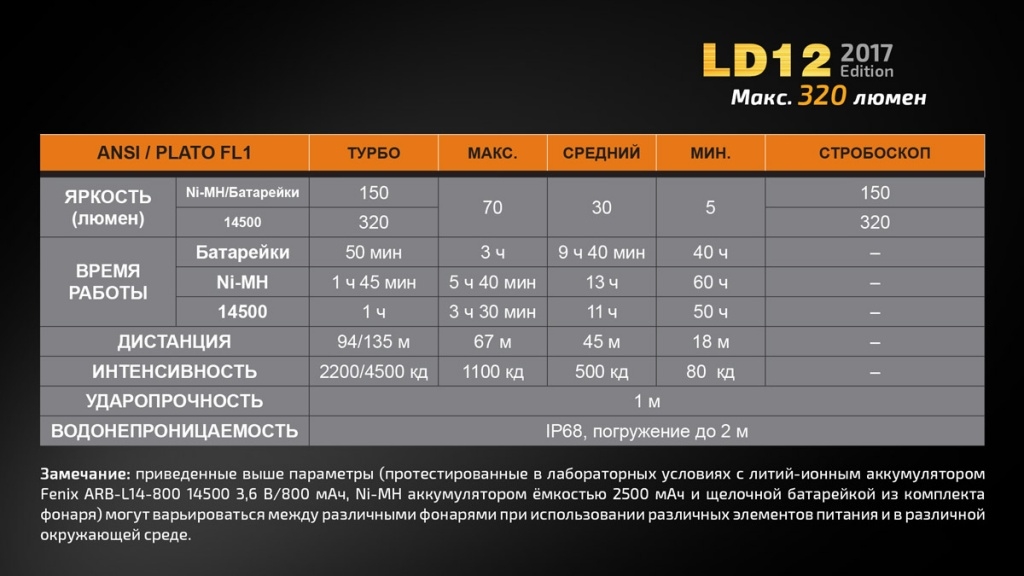 Ліхтар ручний Fenix LD12 CREE XP-G2 R5 2017