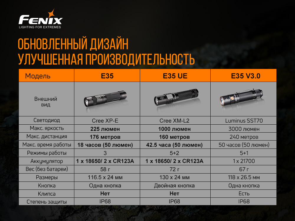 Ліхтар ручний Fenix E35 V3.0