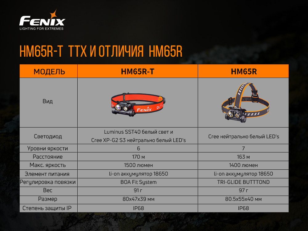 Ліхтар налобний Fenix HM65R-T