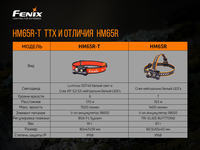 Ліхтар налобний Fenix HM65R-T