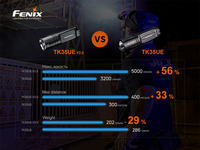 Ліхтар ручний Fenix TK35UE V2.0 TK35UEV20