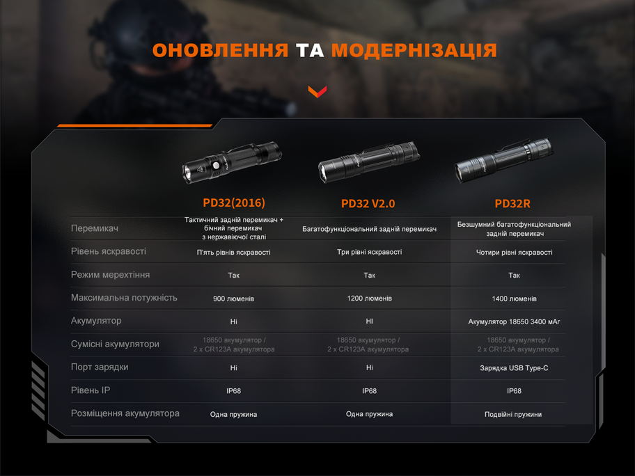 Ліхтар ручний Fenix PD32R